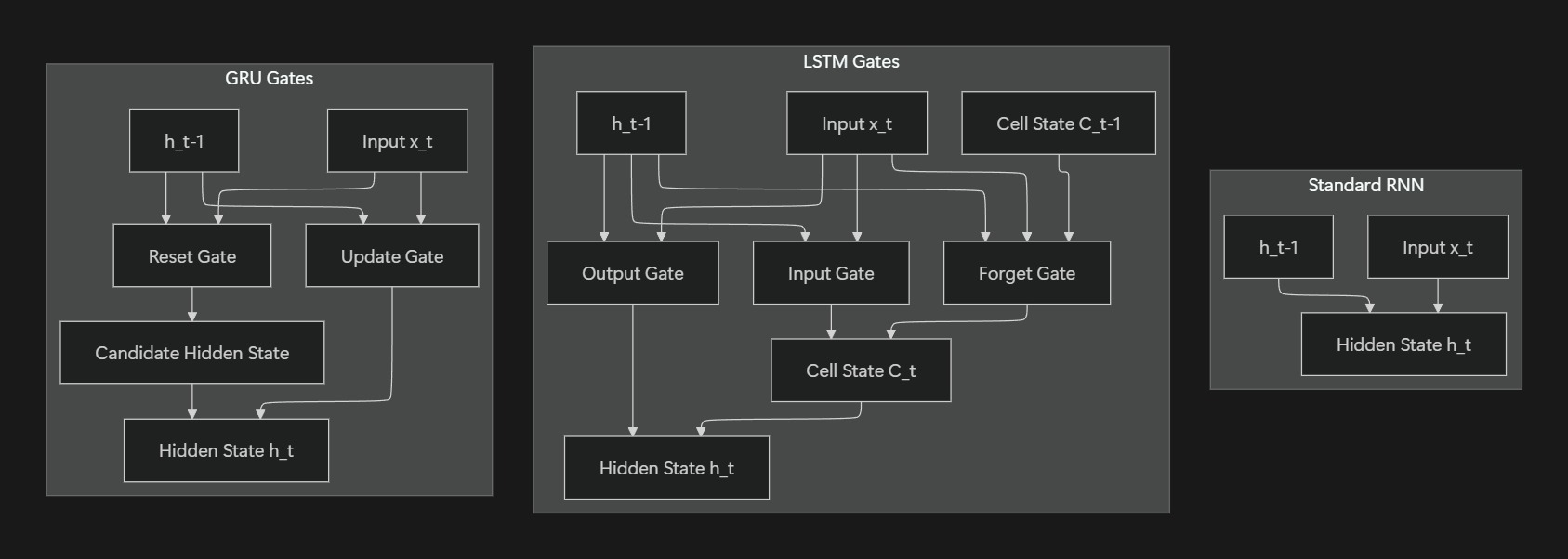 RNN, LSTM, and GRU comparison