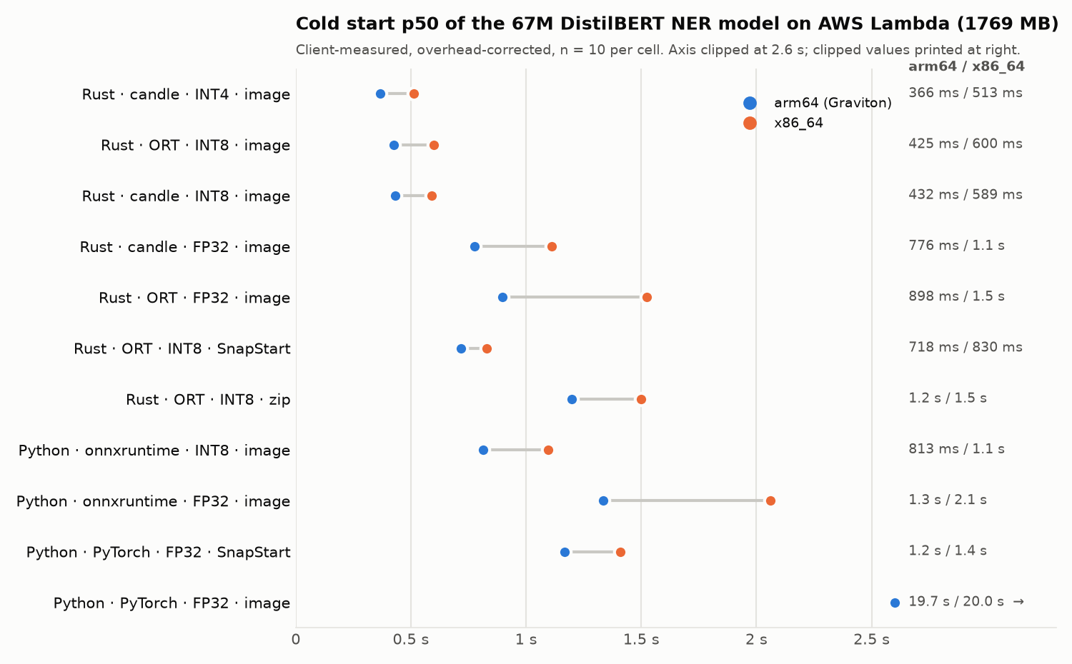 LambdaNER-Bench serverless NER inference benchmark: cold start p50 on AWS Lambda at 1769 MB for Rust and Python variants of a DistilBERT NER model, comparing arm64 Graviton and x86_64