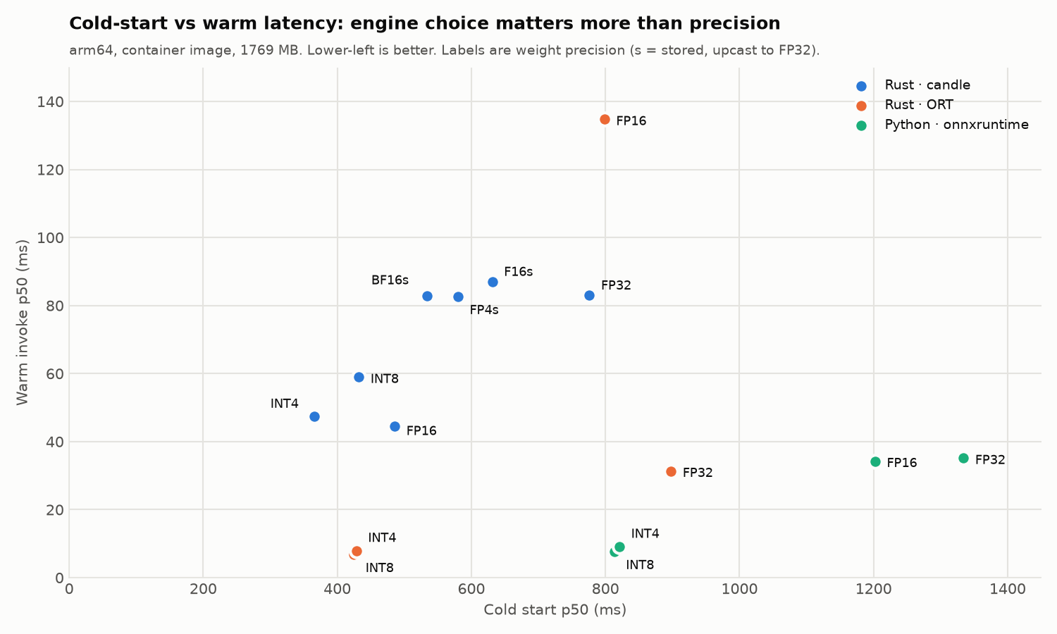 Cold start versus warm latency for NER model inference on AWS Lambda arm64: Rust candle, Rust ONNX Runtime and Python onnxruntime at each precision, showing ONNX Runtime INT8 in the lower-left corner