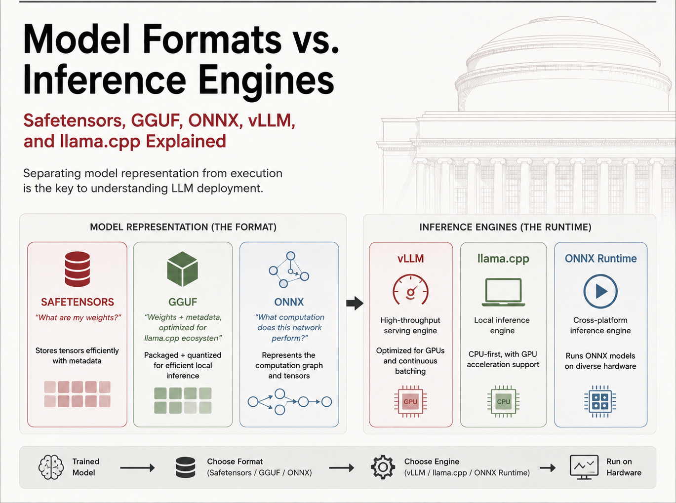 Model Formats vs Inference Engines — Safetensors, GGUF, and ONNX as model representation formats versus vLLM, llama.cpp, and ONNX Runtime as inference engines that execute LLMs on GPU and CPU hardware
